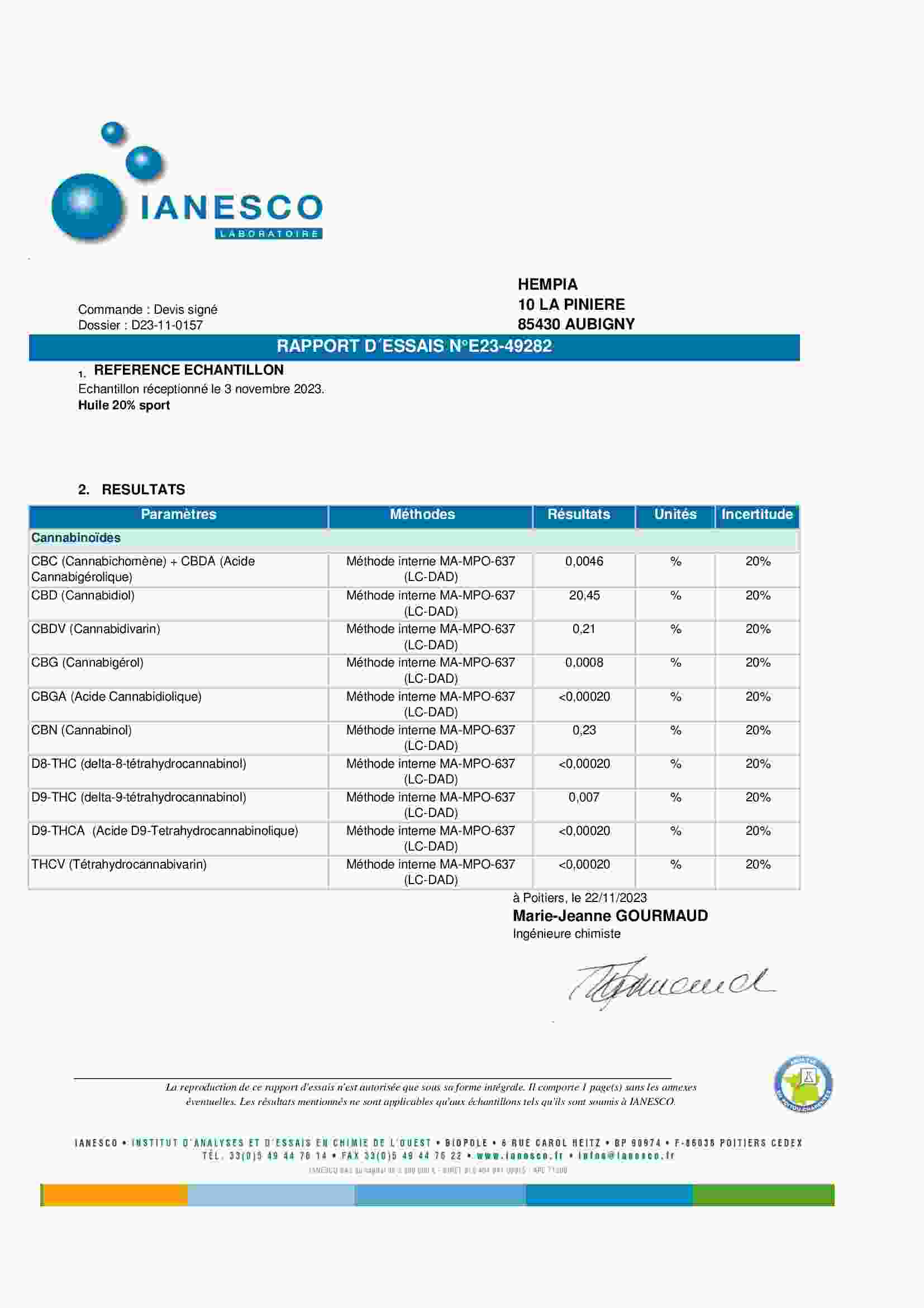 Test concentration dosage CBD